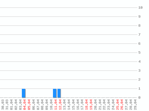 ���������� ������� �, �����: 3