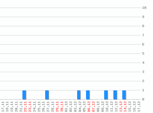 ���������� ������� �, �����: 7