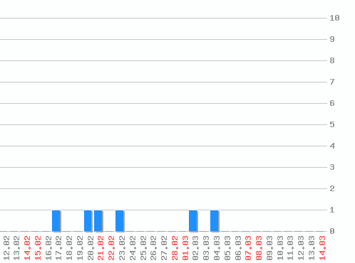 ������ ������������ [web], �����: 6