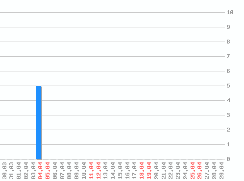 ������ ������������ [web], �����: 5