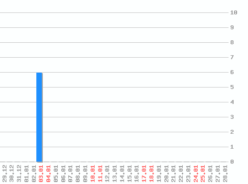 ������ ������������ [web], �����: 6