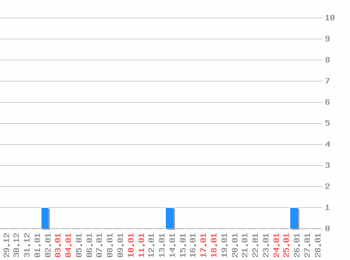 ������ ������������ [web], �����: 3