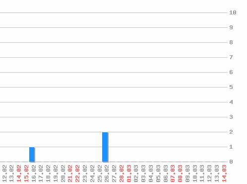 ������ ������������ [web], �����: 3