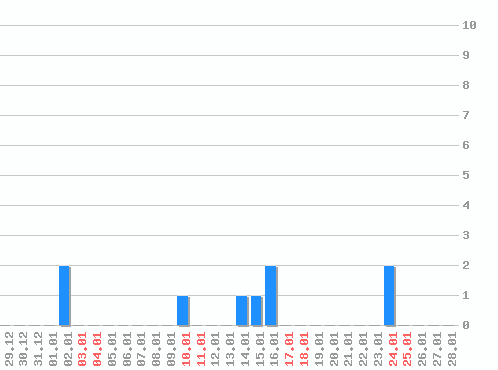 ���������� ������� �, �����: 9