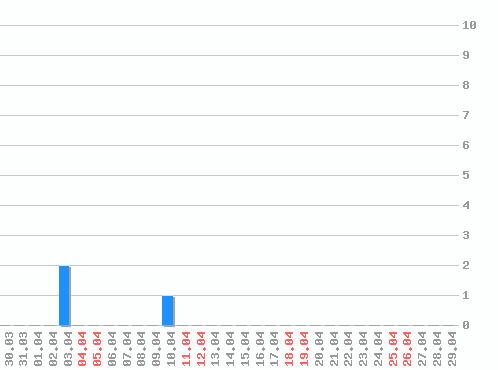 ���������� ������� �, �����: 3