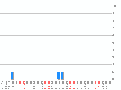 ���������� ������� �, �����: 3