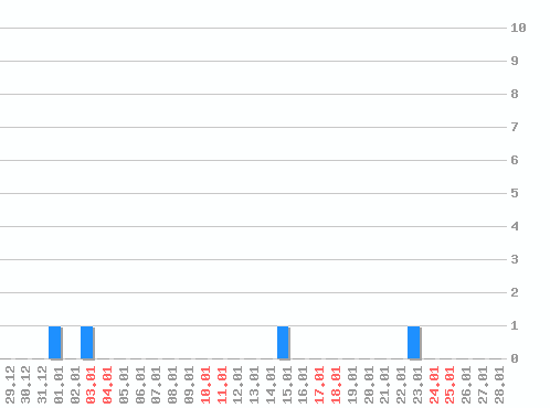 ���������� ������� �, �����: 4