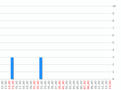 ������ ������������ [web], �����: 6