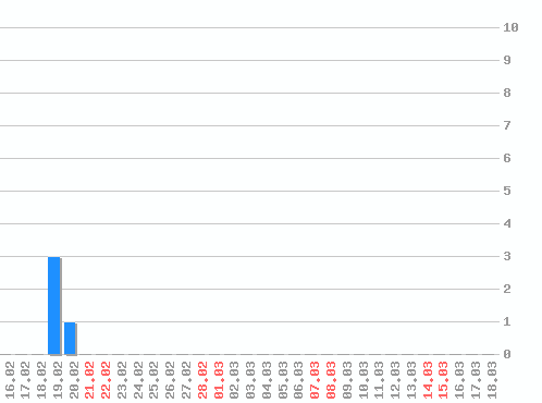 ���������� ������� �, �����: 6