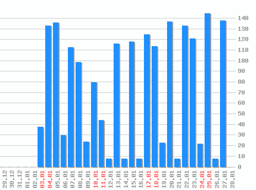 ������ ������������ [web], �����: 1929