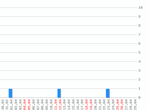 ������ ������������ [web], �����: 3