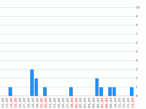 ���������� ������� �, �����: 14