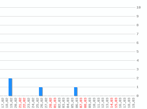 ���������� ������� �, �����: 5