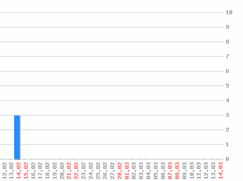 ������ ������������ [web], �����: 3