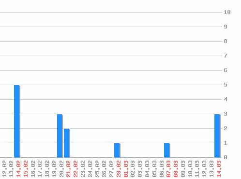 ������ ������������ [web], �����: 15