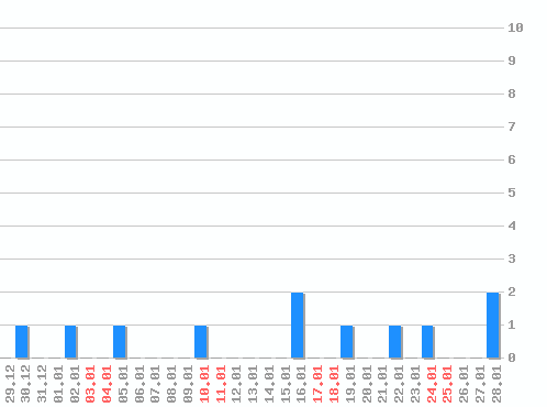 ���������� ������� �, �����: 11