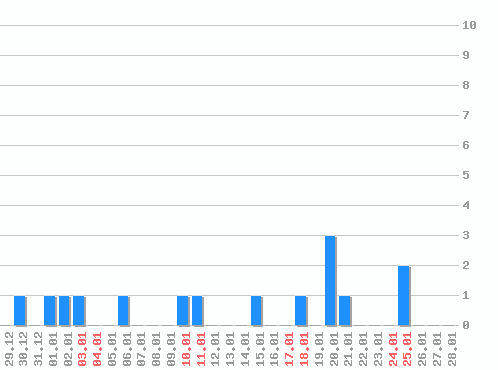 ������ ������������ [web], �����: 15