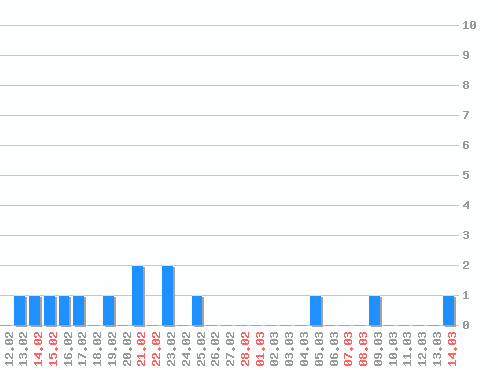 ���������� ������� �, �����: 14