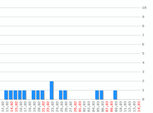 ���������� ������� �, �����: 15