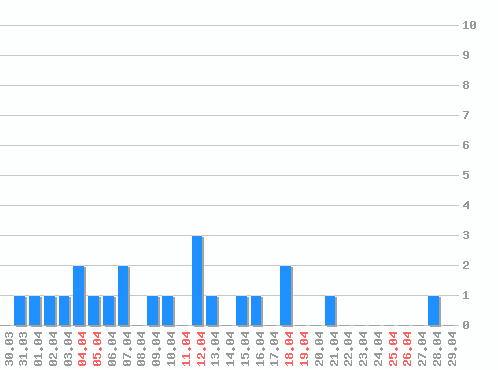 ������ ������������ [web], �����: 22