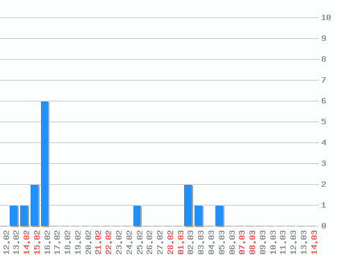 ������ ������������ [web], �����: 15