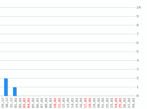 ������ ������������ [web], �����: 3