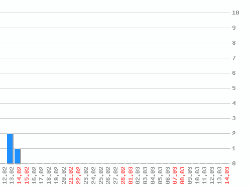 ������ ������������ [web], �����: 3