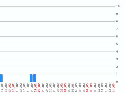 ���������� ������� �, �����: 3