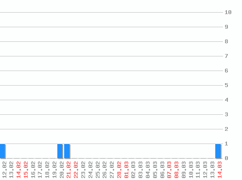 ���������� ������� �, �����: 4