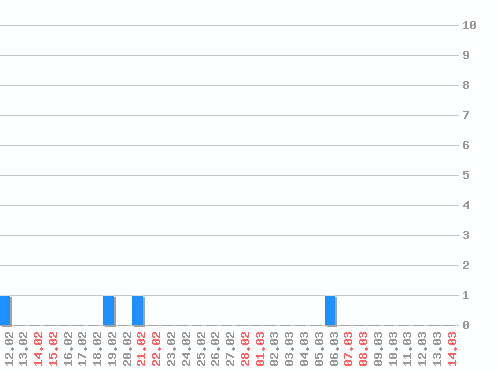 ���������� ������� �, �����: 4