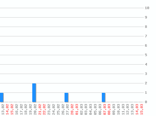 ���������� ������� �, �����: 5