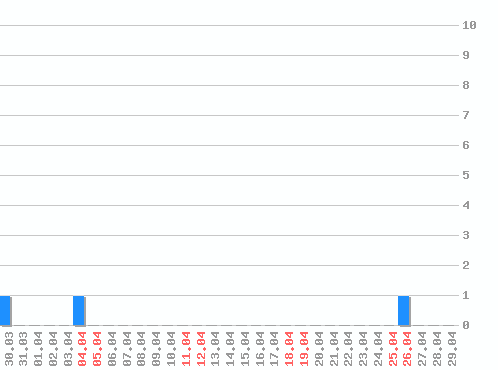 ������ ������������ [web], �����: 3