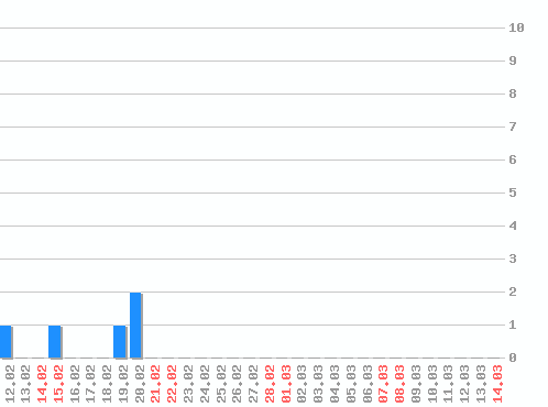 ���������� ������� �, �����: 5