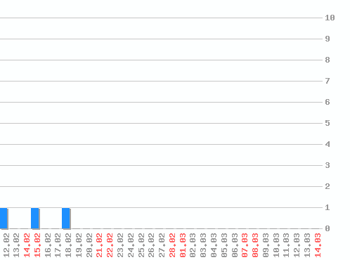 ������ ������������ [web], �����: 3