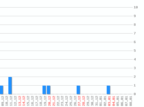 ������ ������������ [web], �����: 7