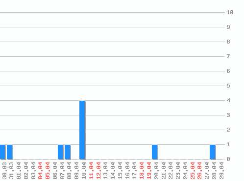 ������ ������������ [web], �����: 10