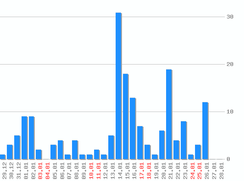 ������ ������������ [web], �����: 177