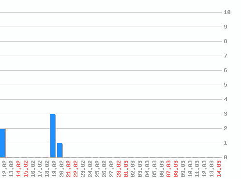 ���������� ������� �, �����: 6