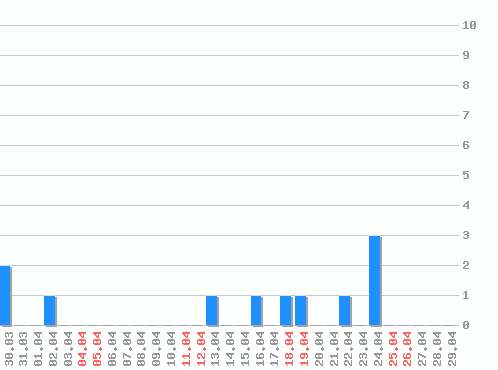 ������ ������������ [web], �����: 11