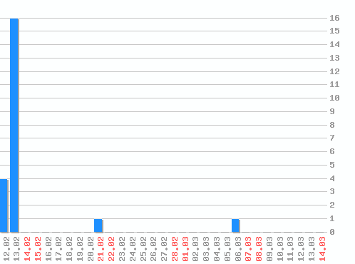 ������ ������������ [web], �����: 22