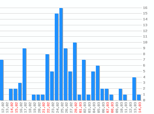 ������ ������������ [web], �����: 127