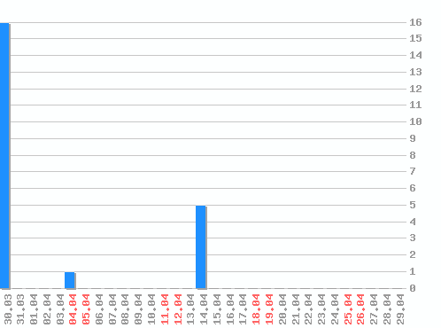 ������ ������������ [web], �����: 22