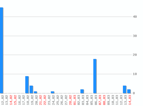 ������ ������������ [web], �����: 86