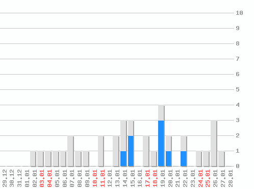 �������� ������� �� RSS ������, �����: 36