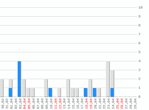 �������� ������� �� RSS ������, �����: 32