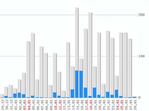 ������ ������������ [web], �����: 2948