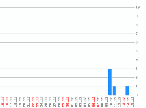 ������ ������������ [web], �����: 5