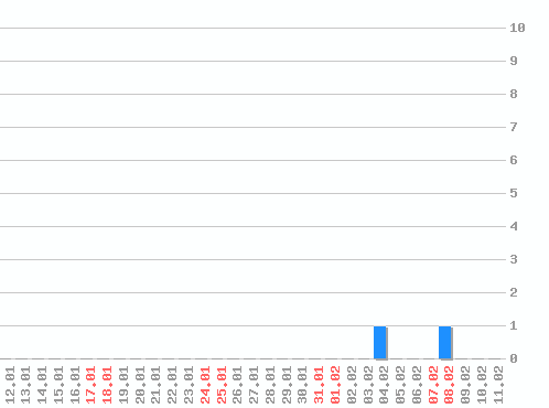 ������ ������������ [web], �����: 2