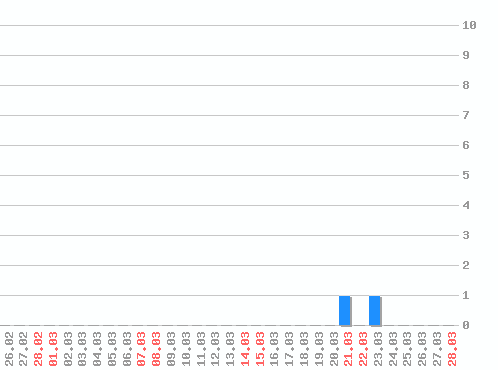 ������ ������������ [web], �����: 2