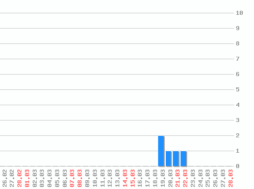 ������ ������������ [web], �����: 5